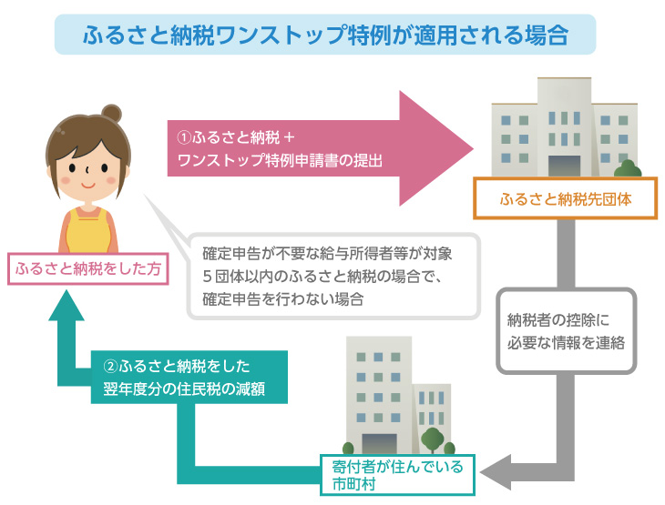 ふるさと納税ワンストップ特例制度