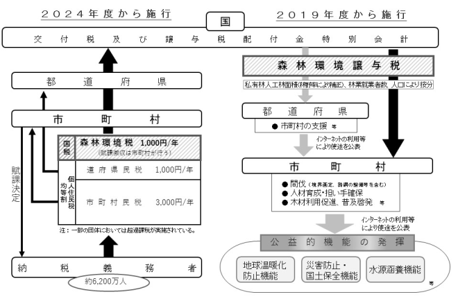 森林環境税及び森林環境譲与税の仕組み