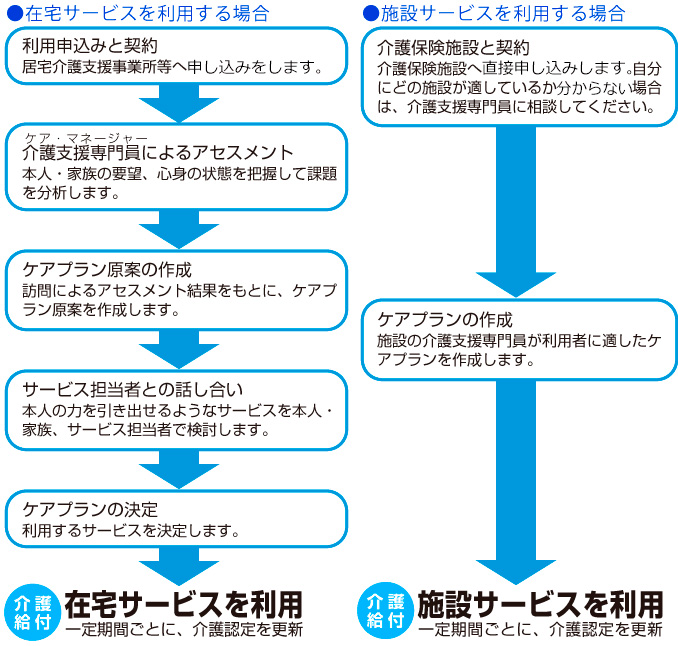 要介護1～5と認定された方のプラン作成と利用可能なサービス