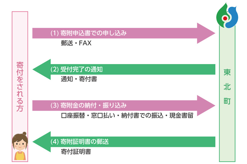 東北町に寄附される手続きの流れ