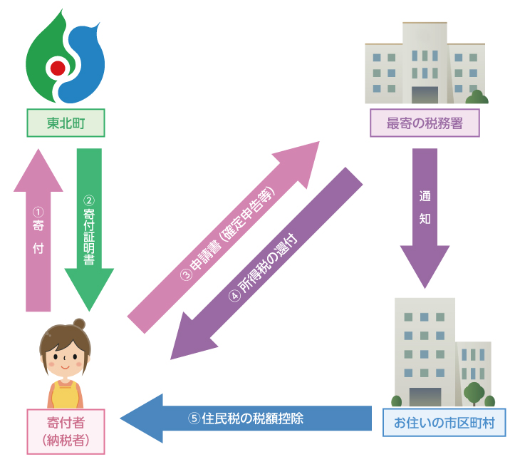 東北町への寄附と税務申告の流れ