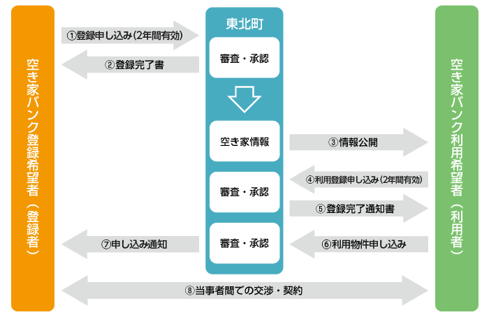 空き家バンク登録から契約までのフロー図