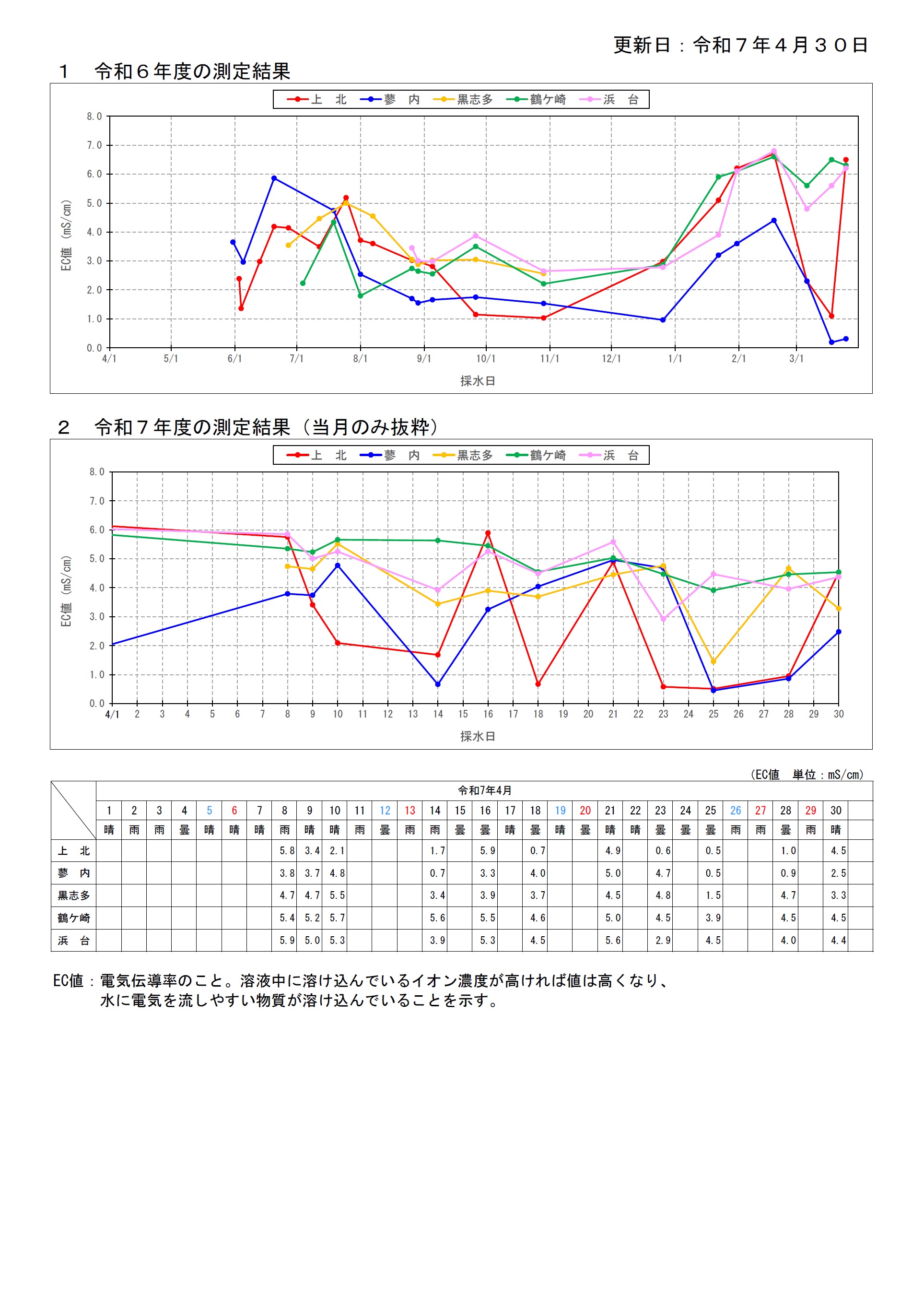 調査結果データ