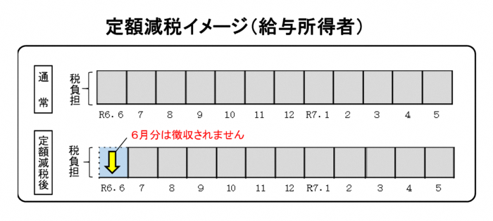 定額減税の実施方法