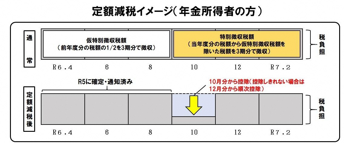 公的年金等の所得に係る特別徴収