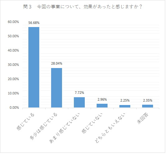 アンケート結果