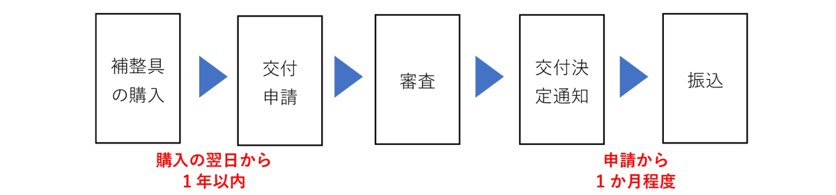 領収書について
