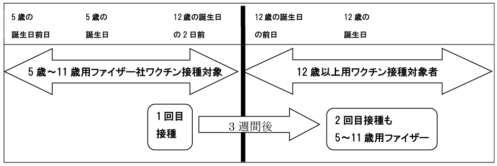 接種期間