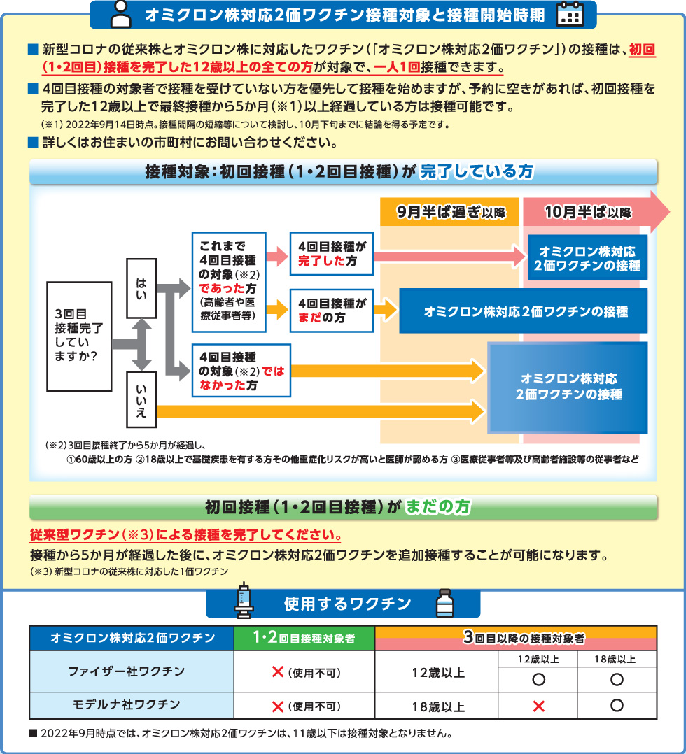 オミクロン株対応ワクチンの接種について