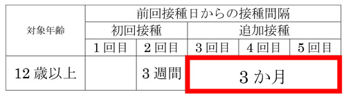 改正後の接種間隔