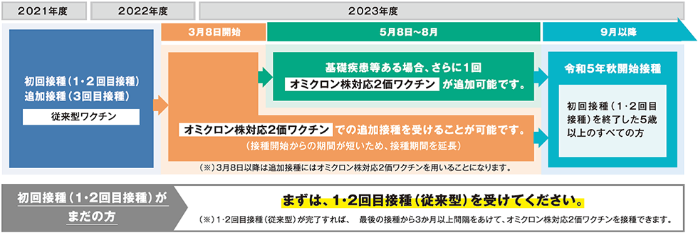 小児（5歳～11歳）の方の接種