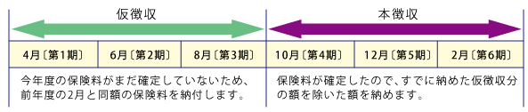 介護保険料と納入方法