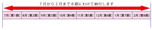 介護保険料と納入方法