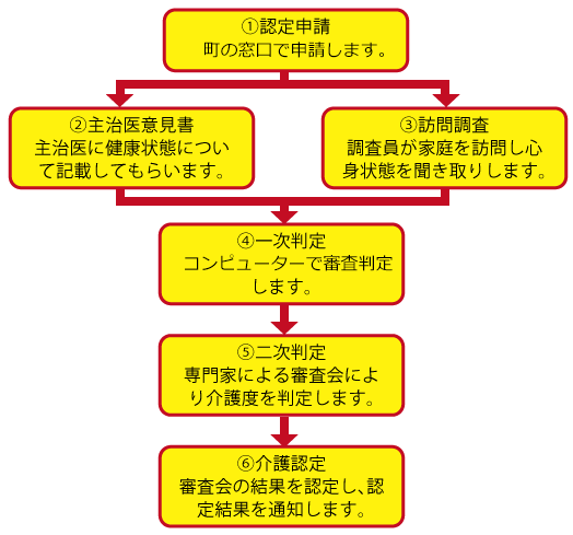 介護保険利用までの流れ