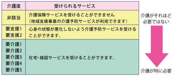 介護保険利用までの流れ