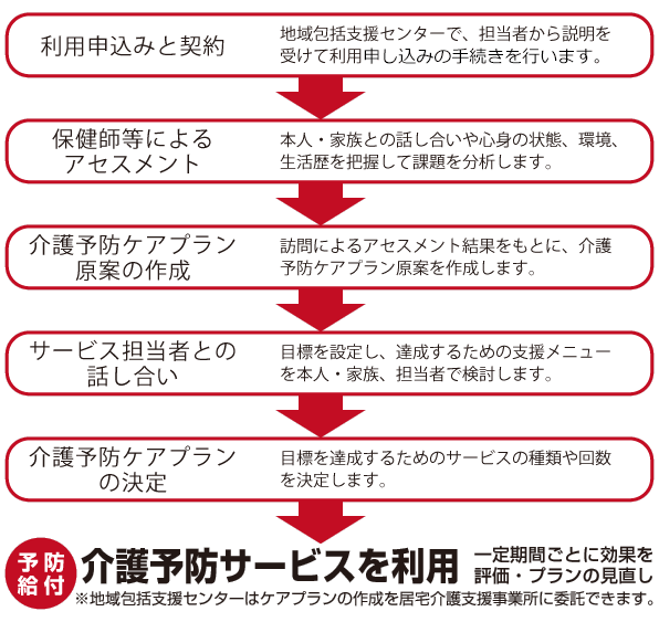 要支援1・2のサービスが必要な方のプラン作成からサービス利用までの流れ