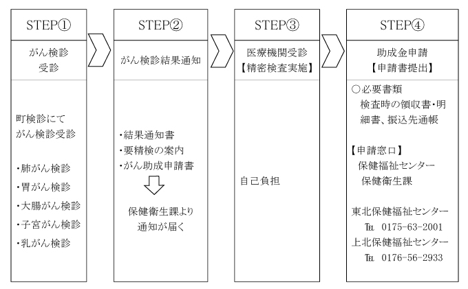 東北町がん精密検査費用助成