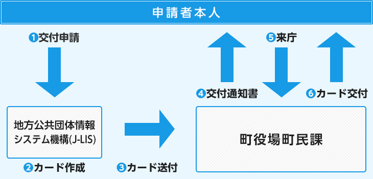 マイナンバーカードの申請から受取まで