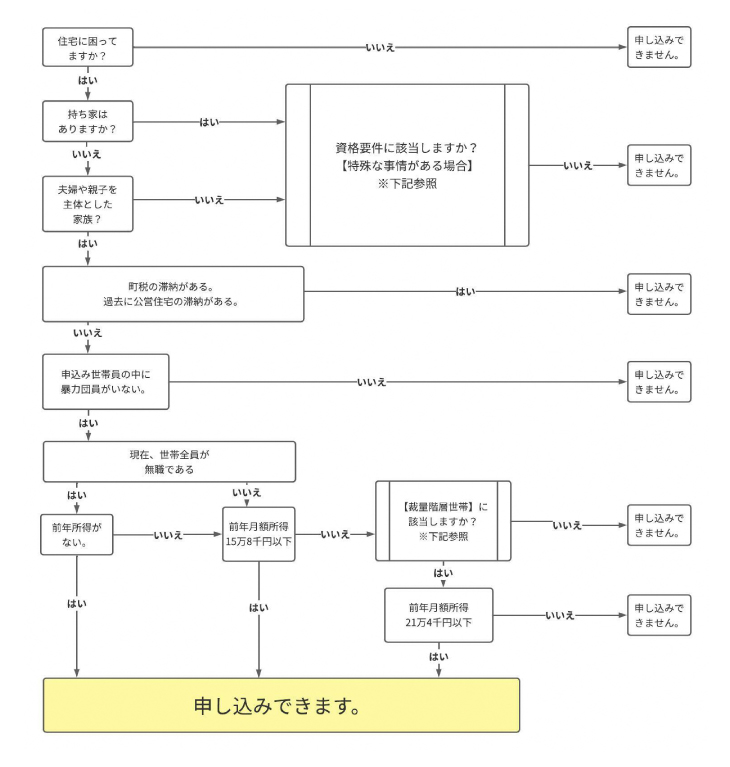 入居資格